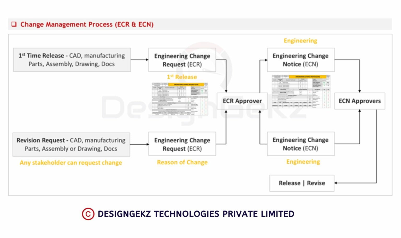 Change Management Process (ECR & ECN) - DesignGekz Leading Mechanical ...