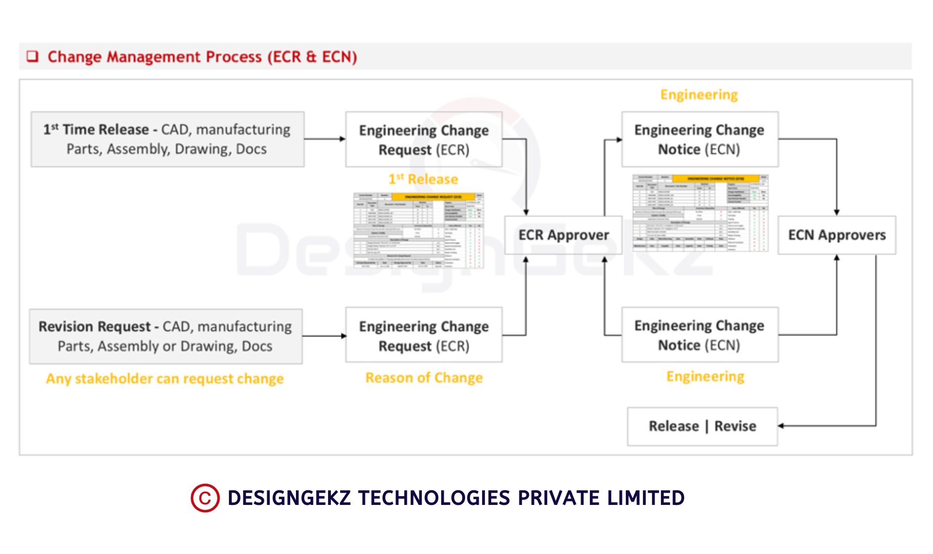 hange Management process_ECR & ECN_Designgekz_Kevin Kutto